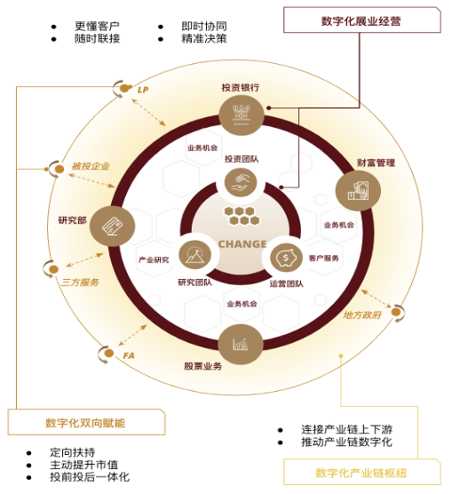 中金资本数字化蓝图