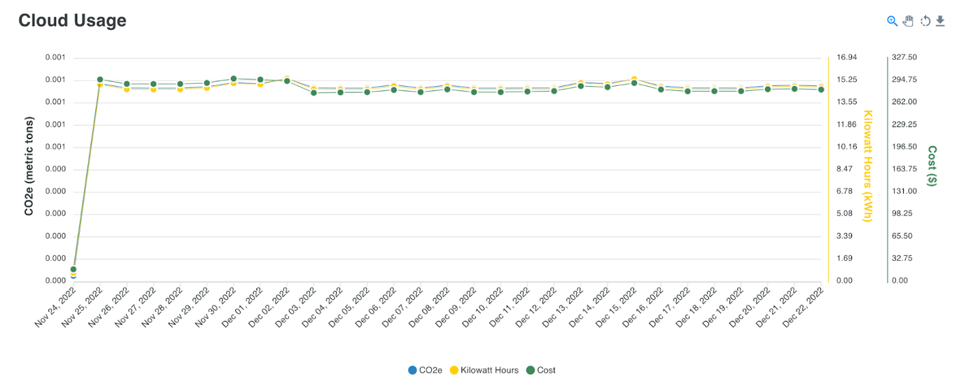 Cloud usage, CO2 emissions vs. Cost