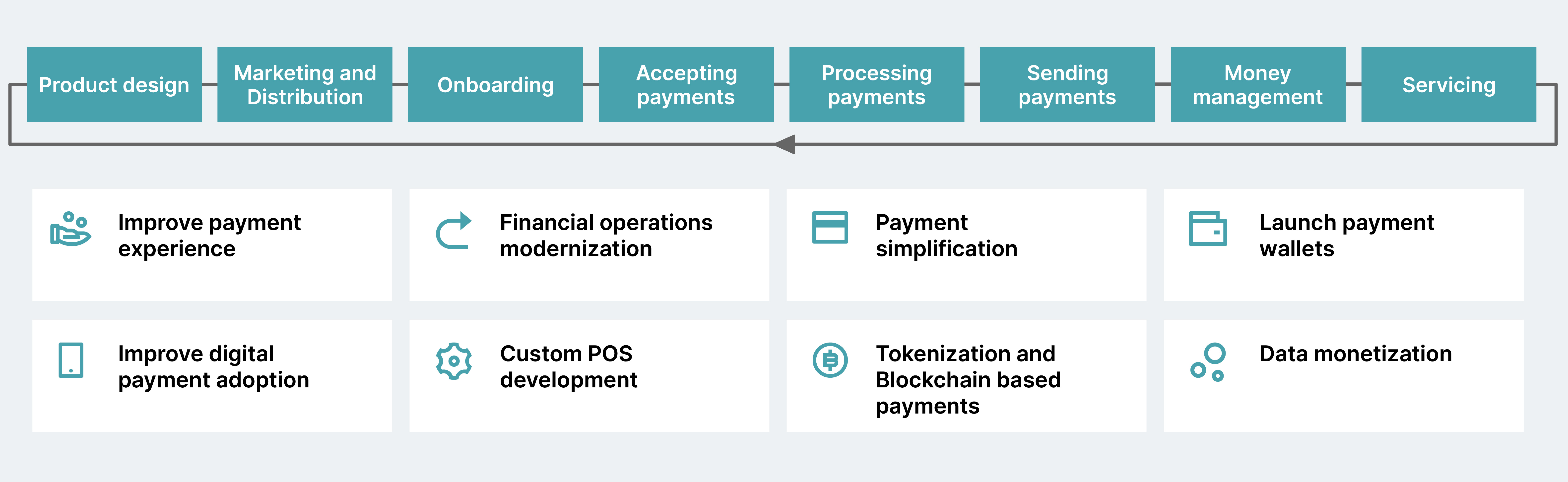 We empower payments organizations to adapt based on customer expectations. Leveraging our expertise in real-time payments, we help companies digitize and streamline their payment process across the entire value-chain from product design, marketing & distribution, onboarding, accepting and processing payments and customer service. Payments companies can modernize their financial operations, streamline payments, launch payment wallets and develop customer POS solutions, all with a quicker time to market. 