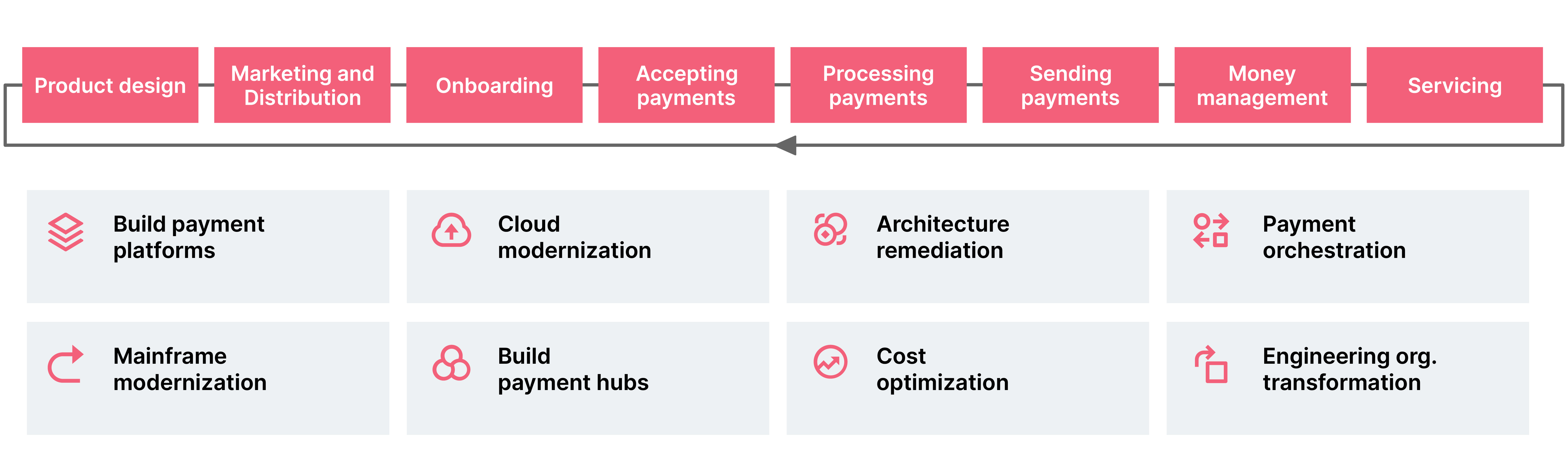 Thoughtworks supports payment companies to modernize their payments platforms across the value chain from product design, marketing & distribution, onboarding, accepting and processing payments and customer service.Whether it’s implementing real-time payment systems, supporting cloud modernization initiatives, or building payments hubs, to transforming the engineering organization, we help everything to run smoothly, at a reduced cost.