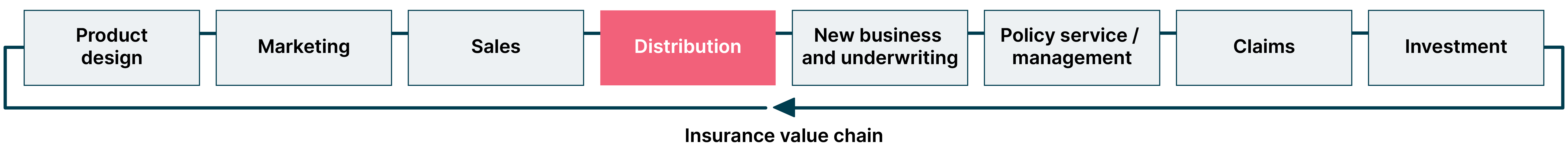 Flow chart showing an arrow moving through distribution in the insurance cycle.