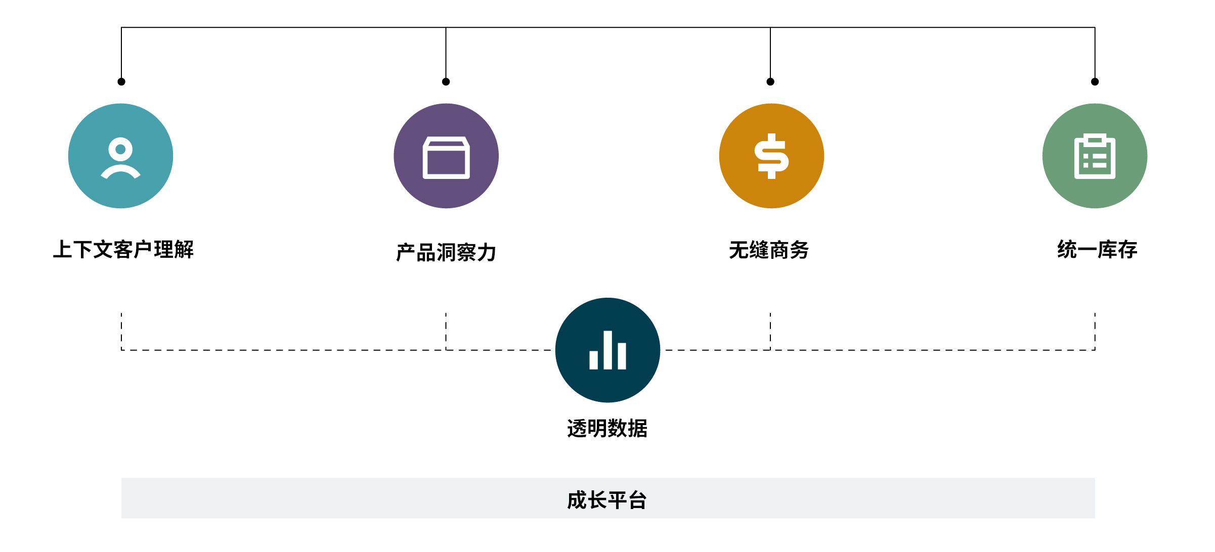 Diagram showing that the structure of a convergent ready retailer includes: contextutal customer understanding, product insight, seamless commerce, unified inventory, and transparent data, underpinned by a platform for growth.